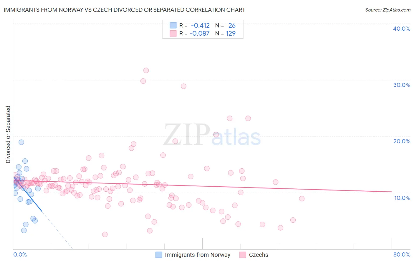 Immigrants from Norway vs Czech Divorced or Separated