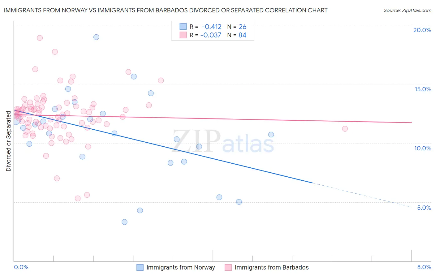 Immigrants from Norway vs Immigrants from Barbados Divorced or Separated