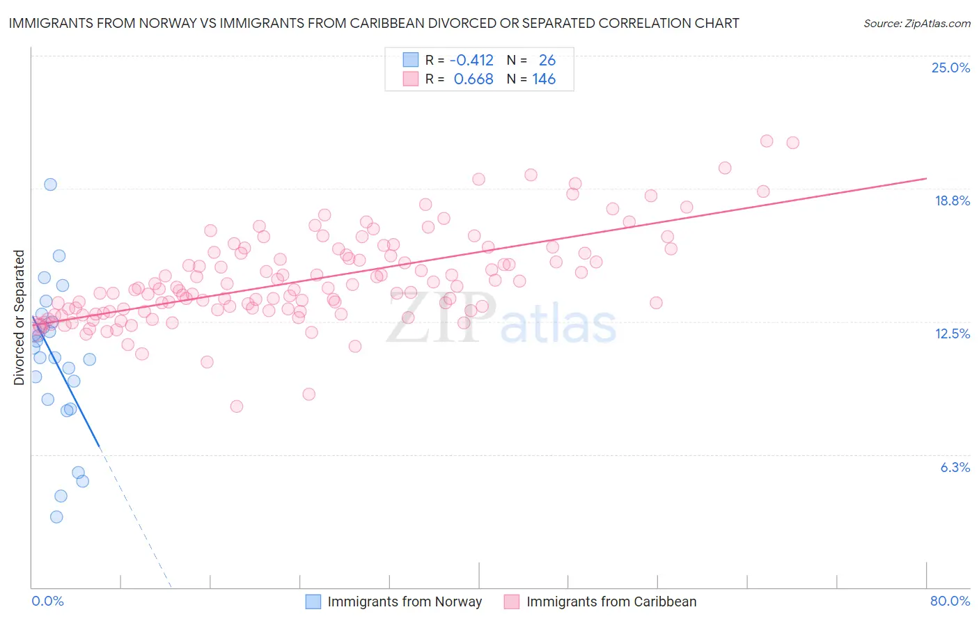 Immigrants from Norway vs Immigrants from Caribbean Divorced or Separated