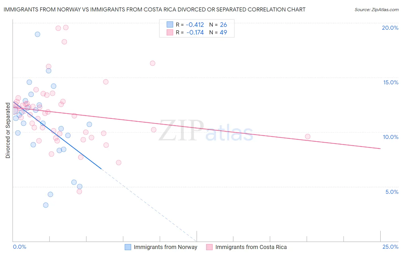 Immigrants from Norway vs Immigrants from Costa Rica Divorced or Separated