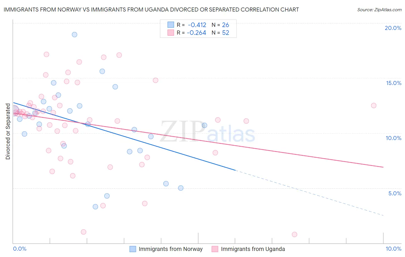 Immigrants from Norway vs Immigrants from Uganda Divorced or Separated