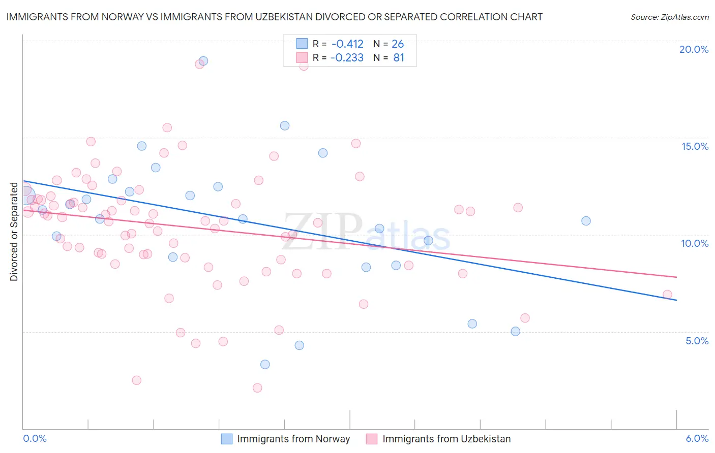 Immigrants from Norway vs Immigrants from Uzbekistan Divorced or Separated