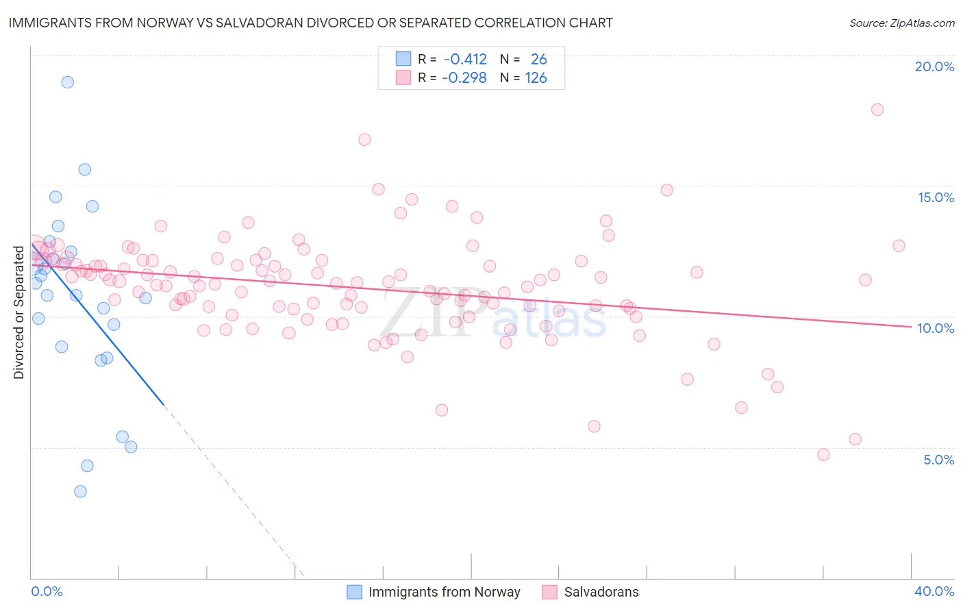 Immigrants from Norway vs Salvadoran Divorced or Separated