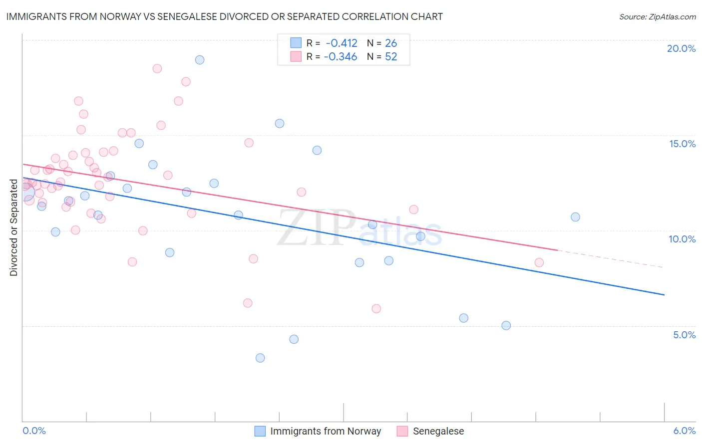 Immigrants from Norway vs Senegalese Divorced or Separated