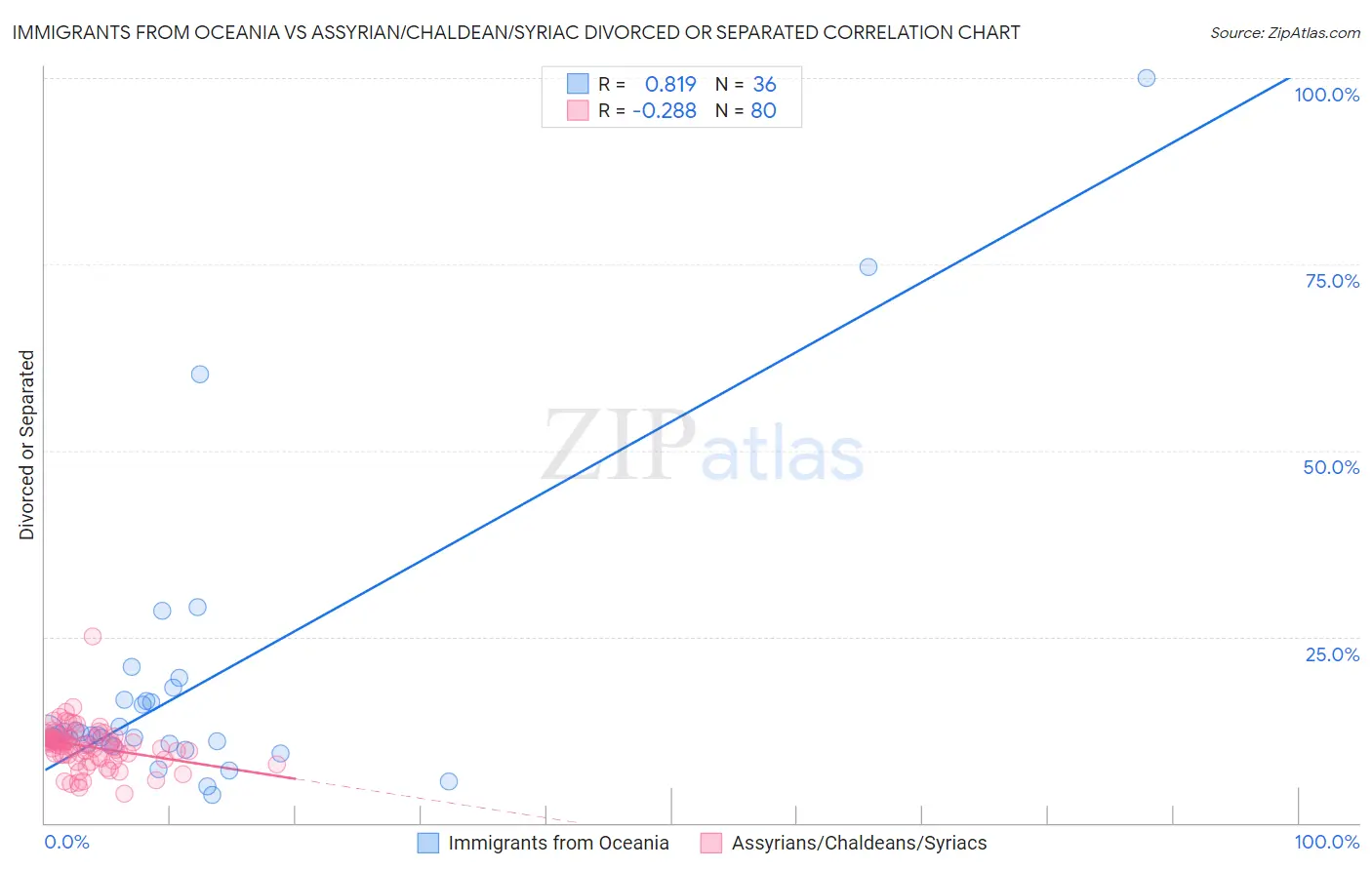 Immigrants from Oceania vs Assyrian/Chaldean/Syriac Divorced or Separated