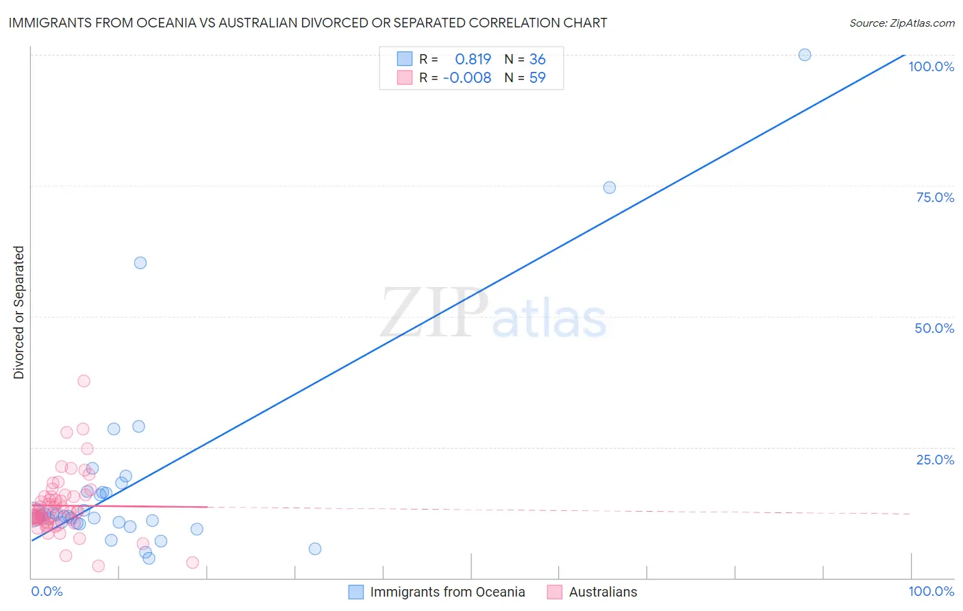 Immigrants from Oceania vs Australian Divorced or Separated