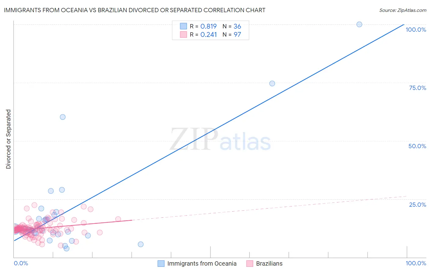 Immigrants from Oceania vs Brazilian Divorced or Separated