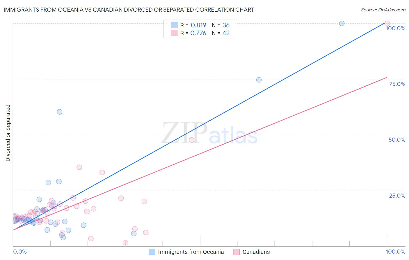 Immigrants from Oceania vs Canadian Divorced or Separated