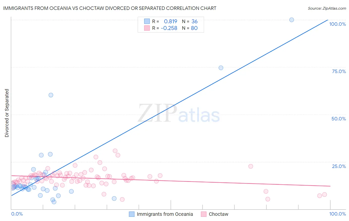 Immigrants from Oceania vs Choctaw Divorced or Separated