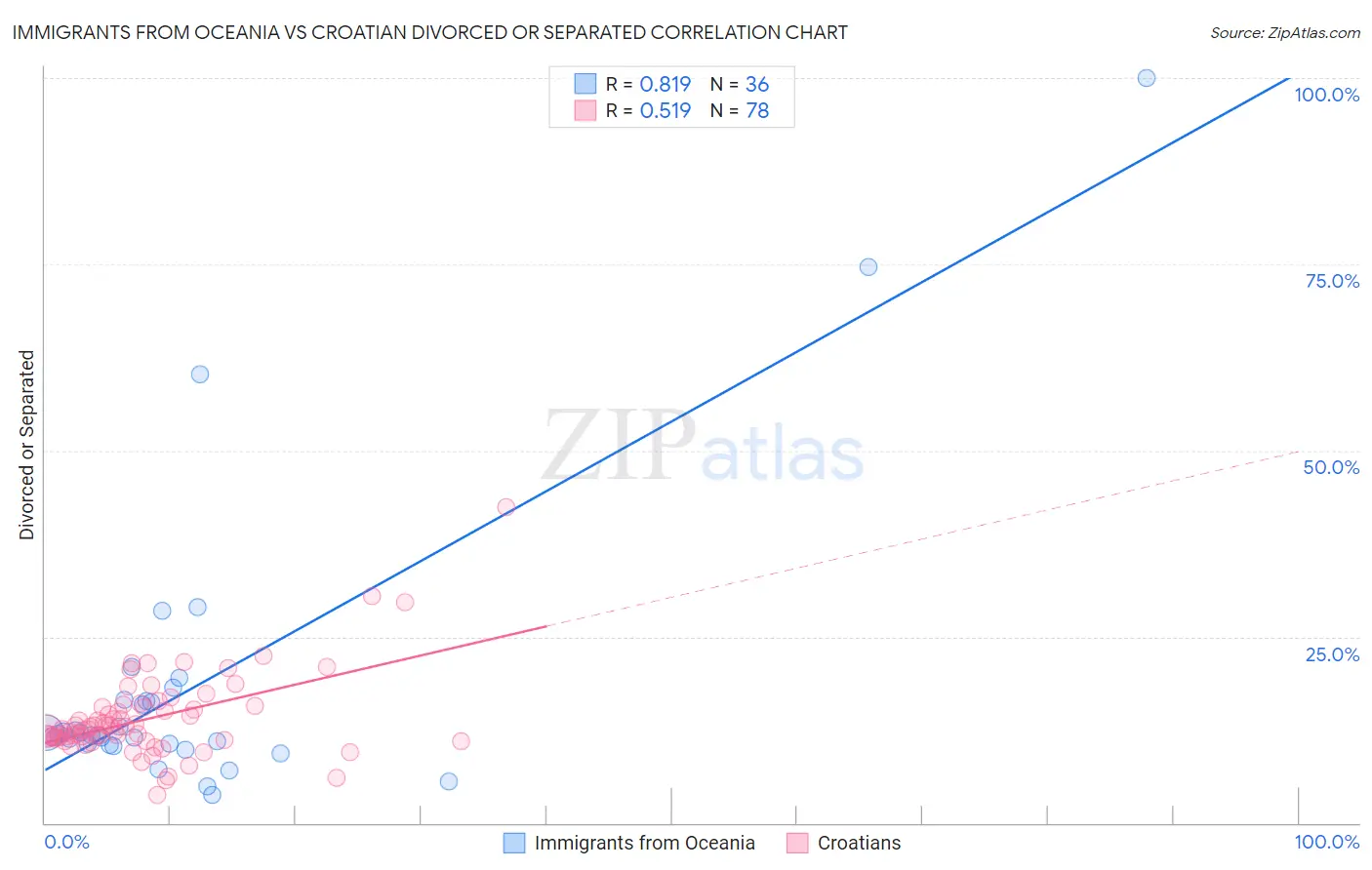 Immigrants from Oceania vs Croatian Divorced or Separated