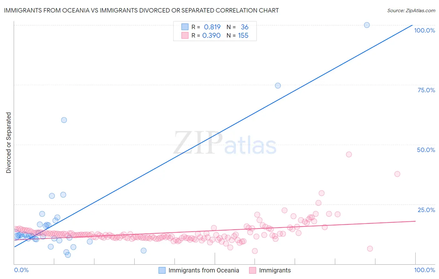 Immigrants from Oceania vs Immigrants Divorced or Separated