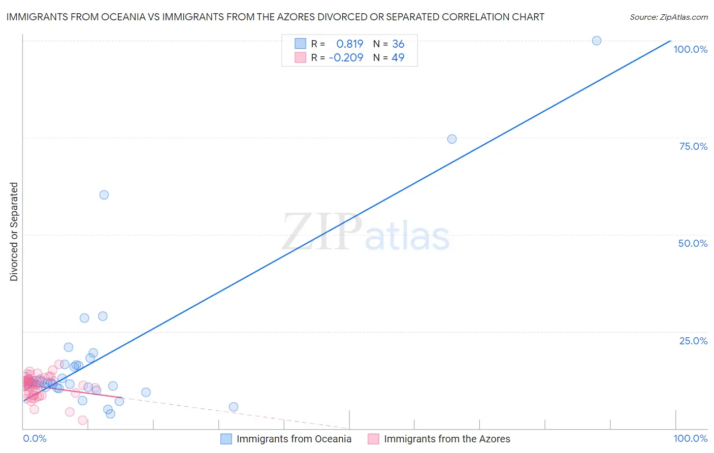 Immigrants from Oceania vs Immigrants from the Azores Divorced or Separated