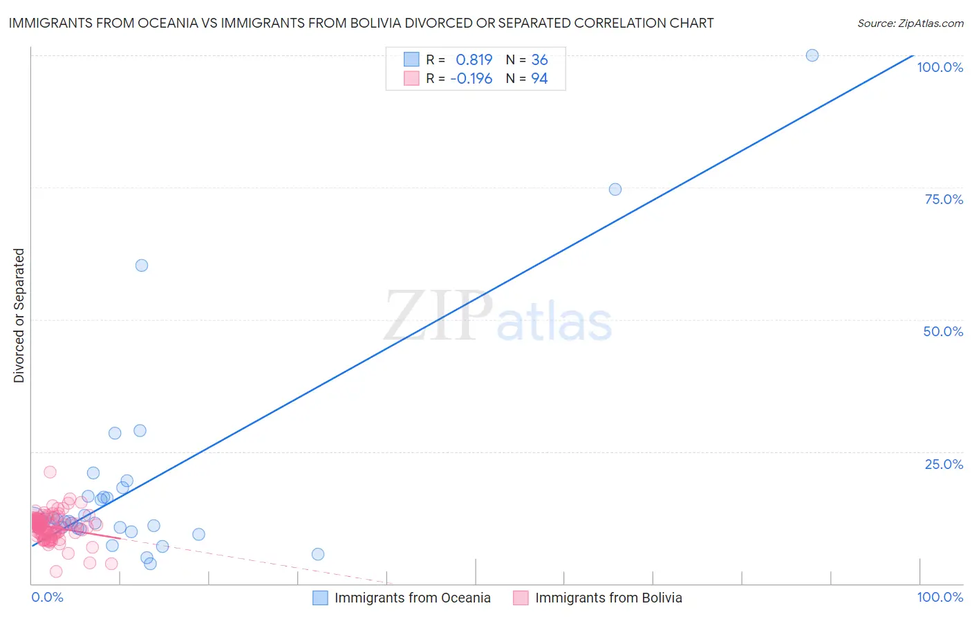 Immigrants from Oceania vs Immigrants from Bolivia Divorced or Separated