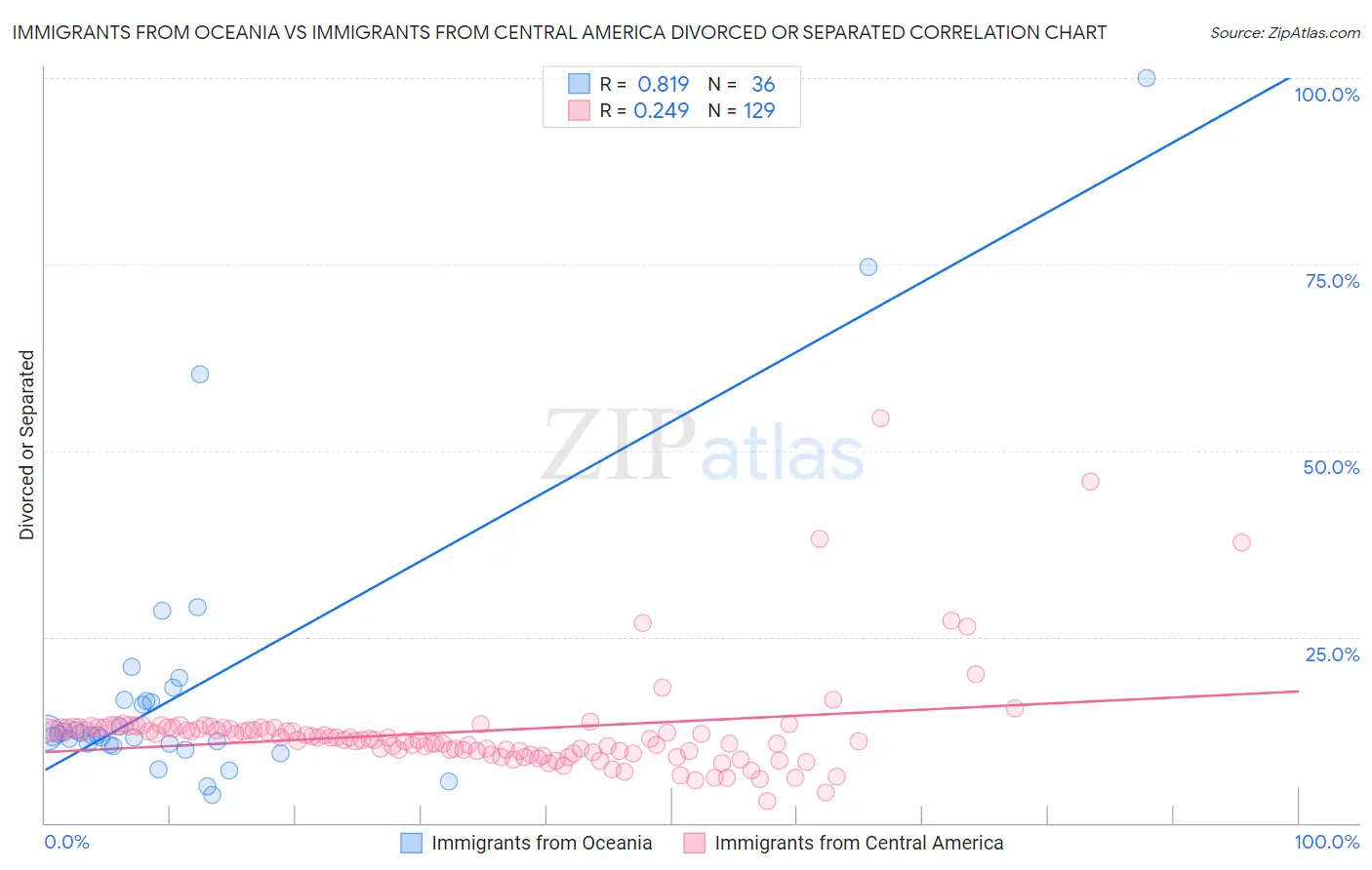 Immigrants from Oceania vs Immigrants from Central America Divorced or Separated