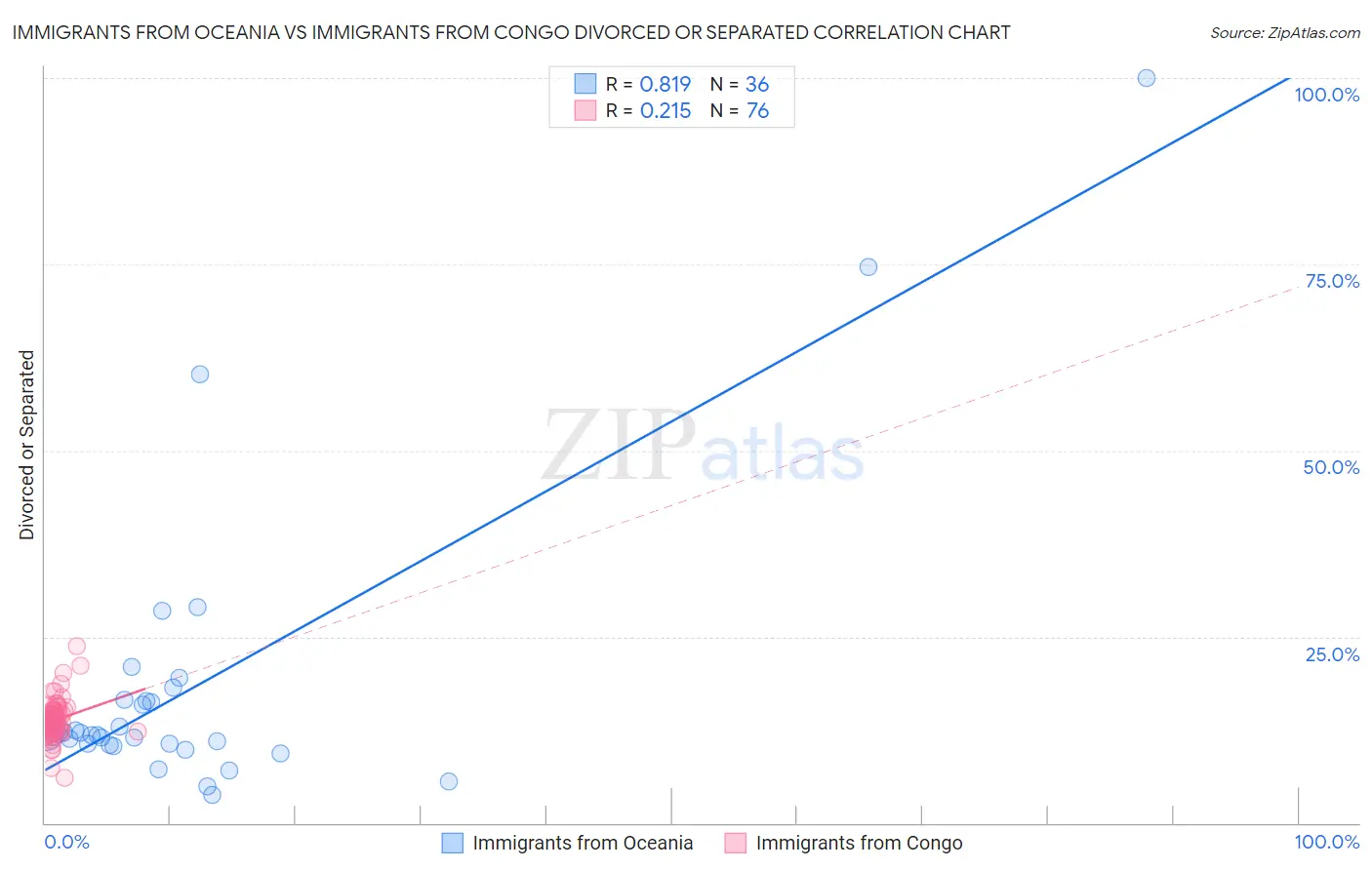 Immigrants from Oceania vs Immigrants from Congo Divorced or Separated