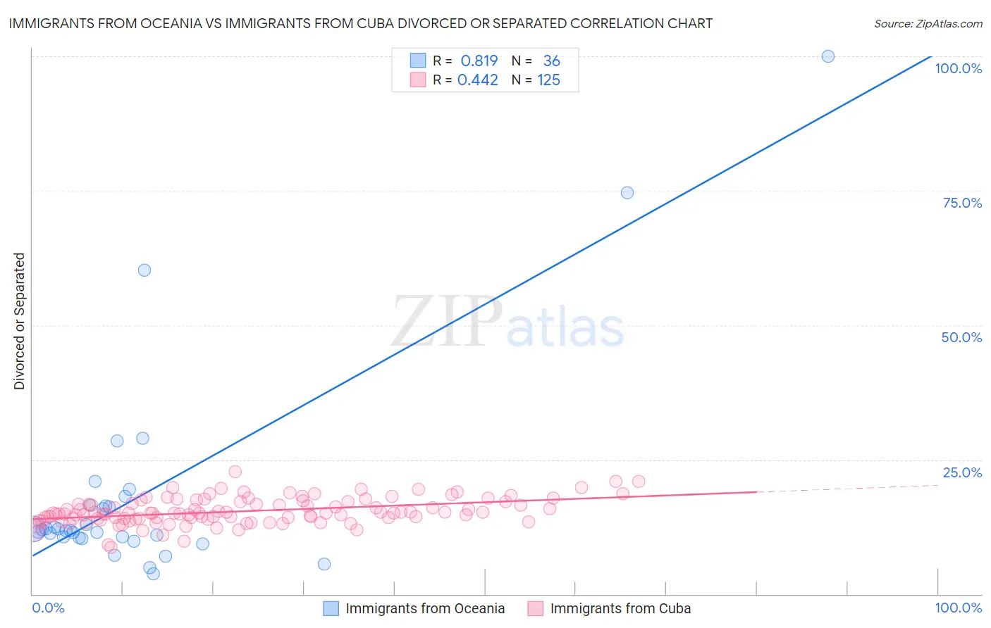 Immigrants from Oceania vs Immigrants from Cuba Divorced or Separated