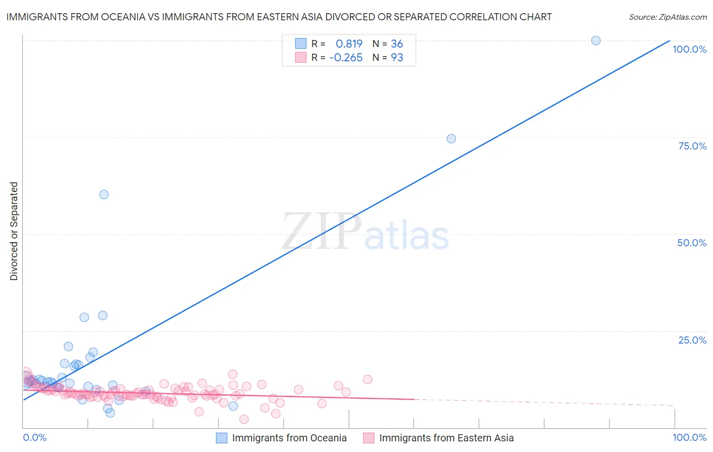 Immigrants from Oceania vs Immigrants from Eastern Asia Divorced or Separated