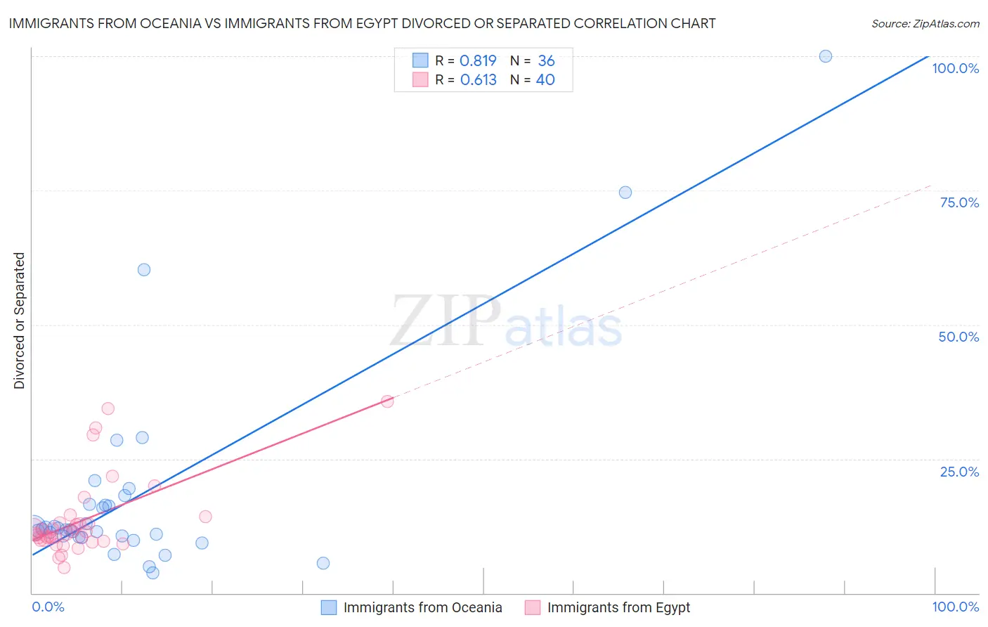 Immigrants from Oceania vs Immigrants from Egypt Divorced or Separated