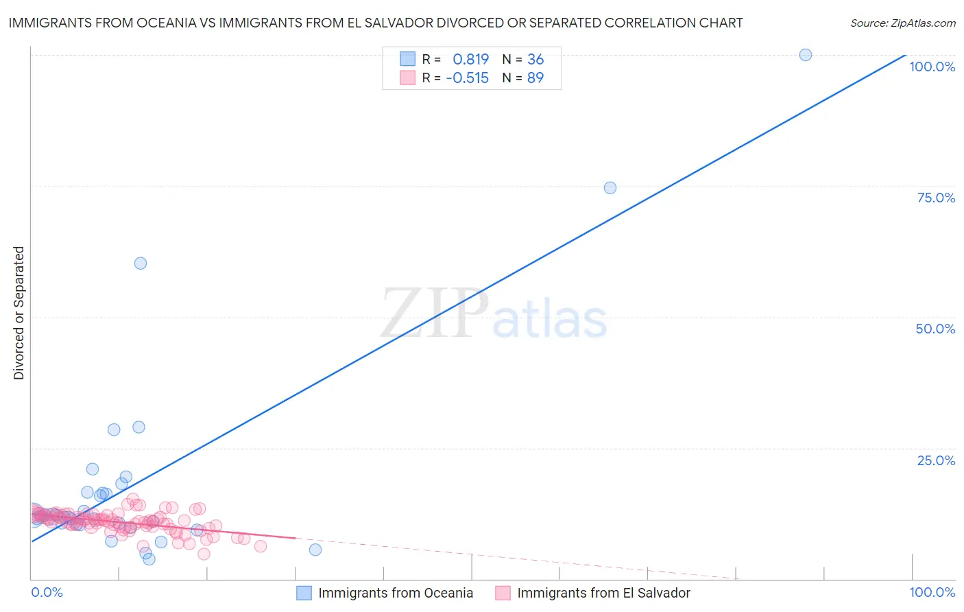 Immigrants from Oceania vs Immigrants from El Salvador Divorced or Separated