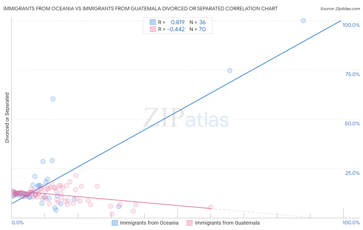 Immigrants from Oceania vs Immigrants from Guatemala Divorced or Separated