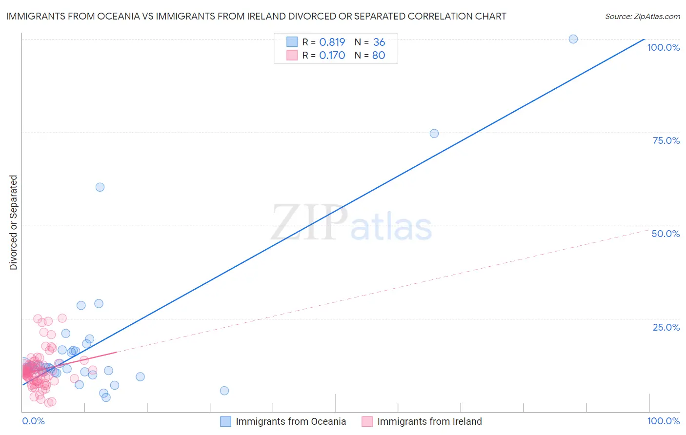 Immigrants from Oceania vs Immigrants from Ireland Divorced or Separated