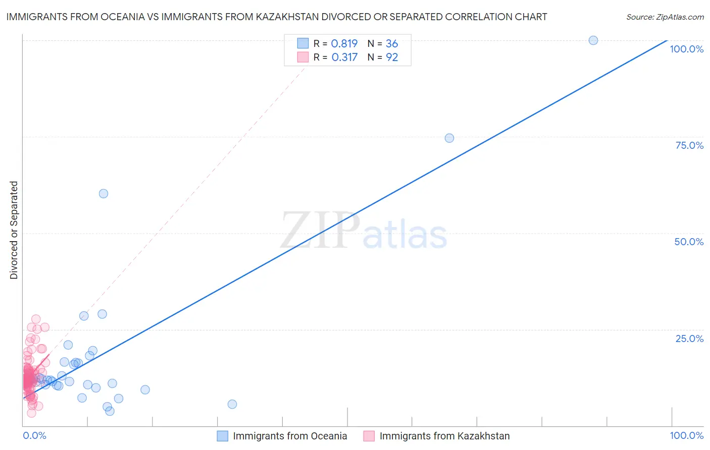 Immigrants from Oceania vs Immigrants from Kazakhstan Divorced or Separated