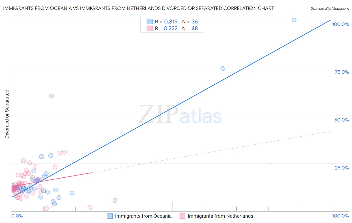 Immigrants from Oceania vs Immigrants from Netherlands Divorced or Separated