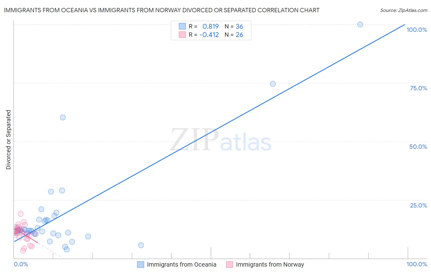 Immigrants from Oceania vs Immigrants from Norway Divorced or Separated