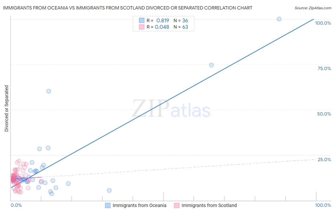 Immigrants from Oceania vs Immigrants from Scotland Divorced or Separated