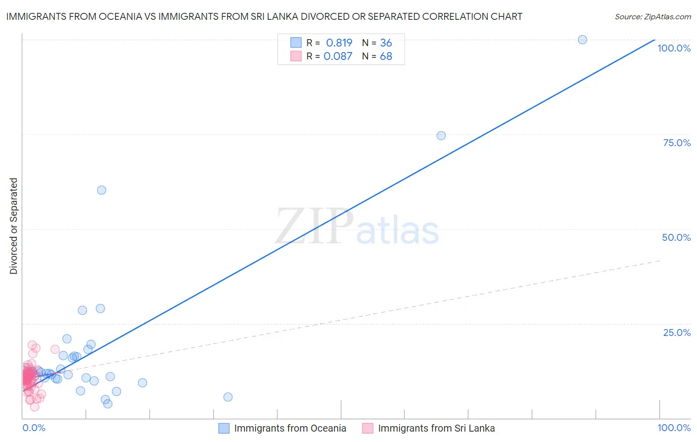 Immigrants from Oceania vs Immigrants from Sri Lanka Divorced or Separated