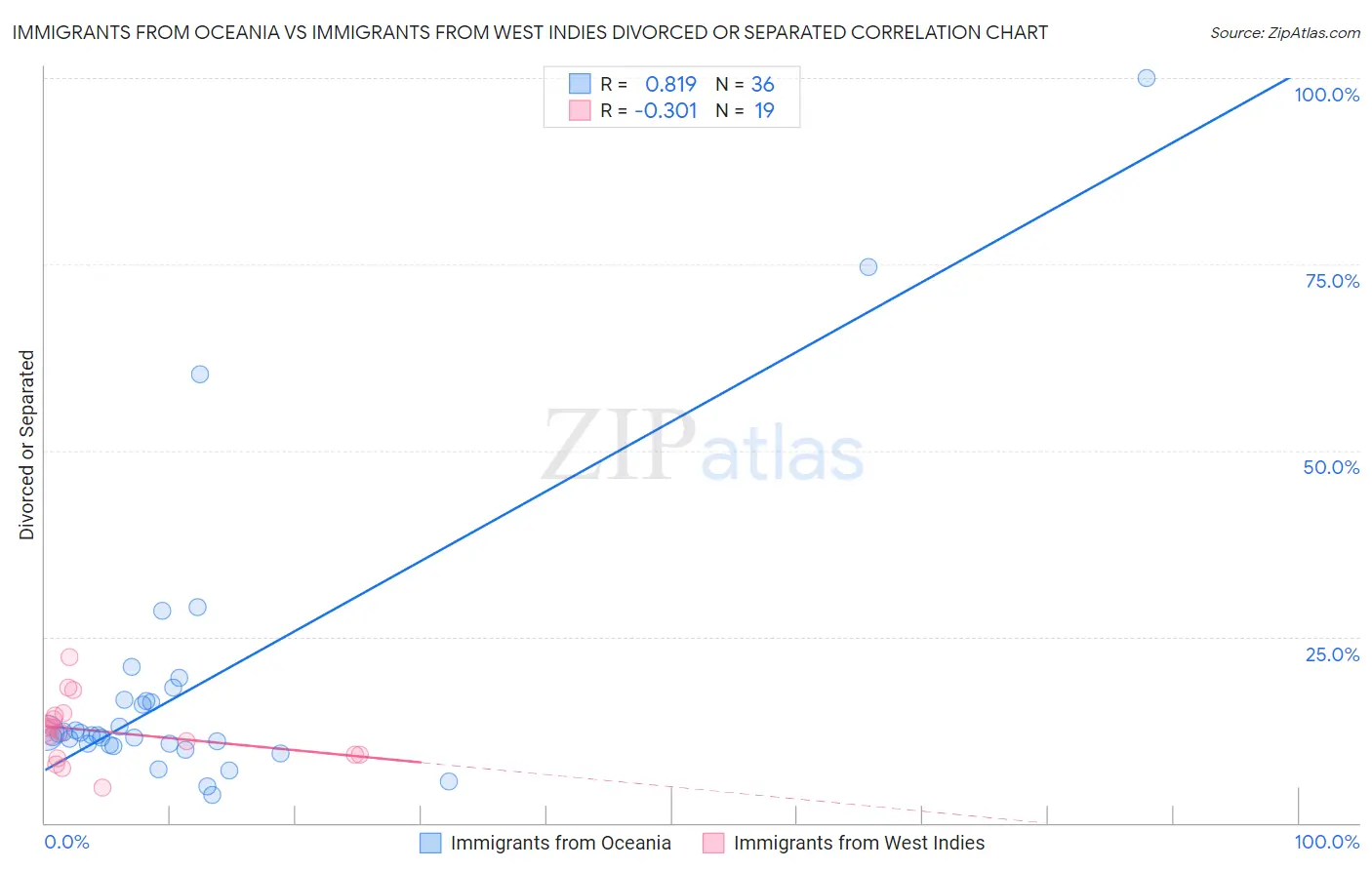 Immigrants from Oceania vs Immigrants from West Indies Divorced or Separated