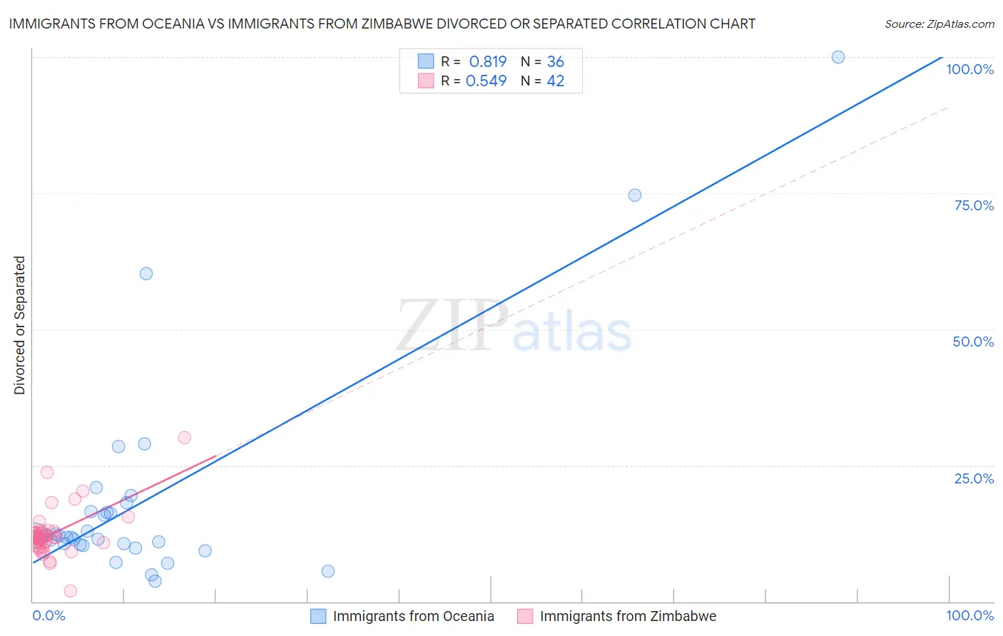 Immigrants from Oceania vs Immigrants from Zimbabwe Divorced or Separated