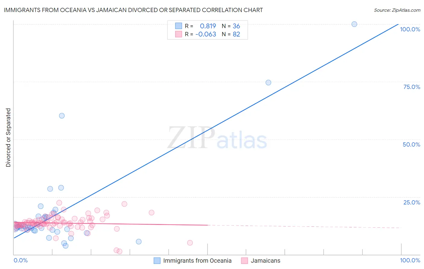 Immigrants from Oceania vs Jamaican Divorced or Separated