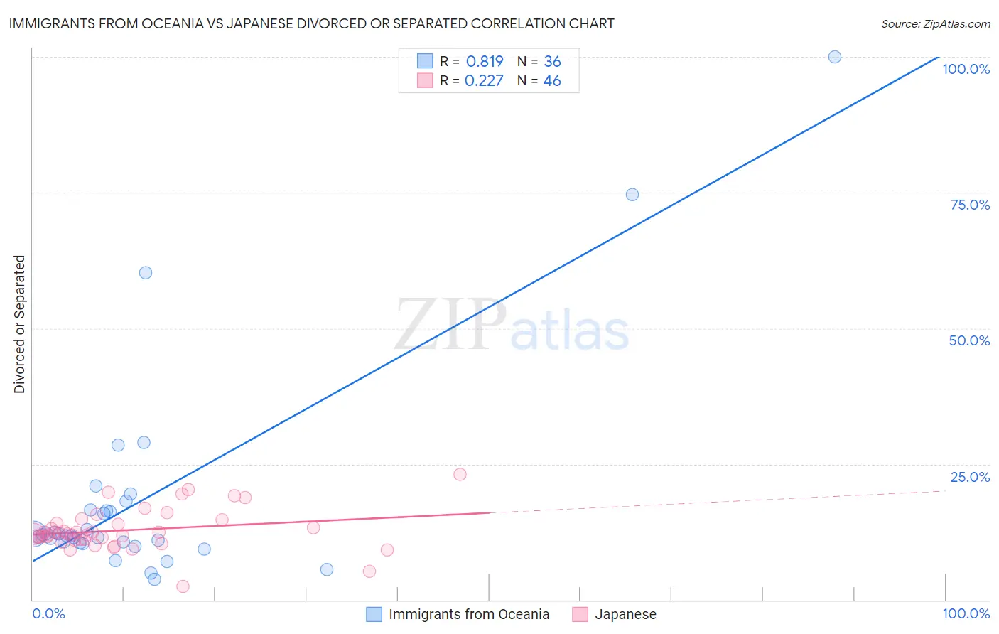 Immigrants from Oceania vs Japanese Divorced or Separated