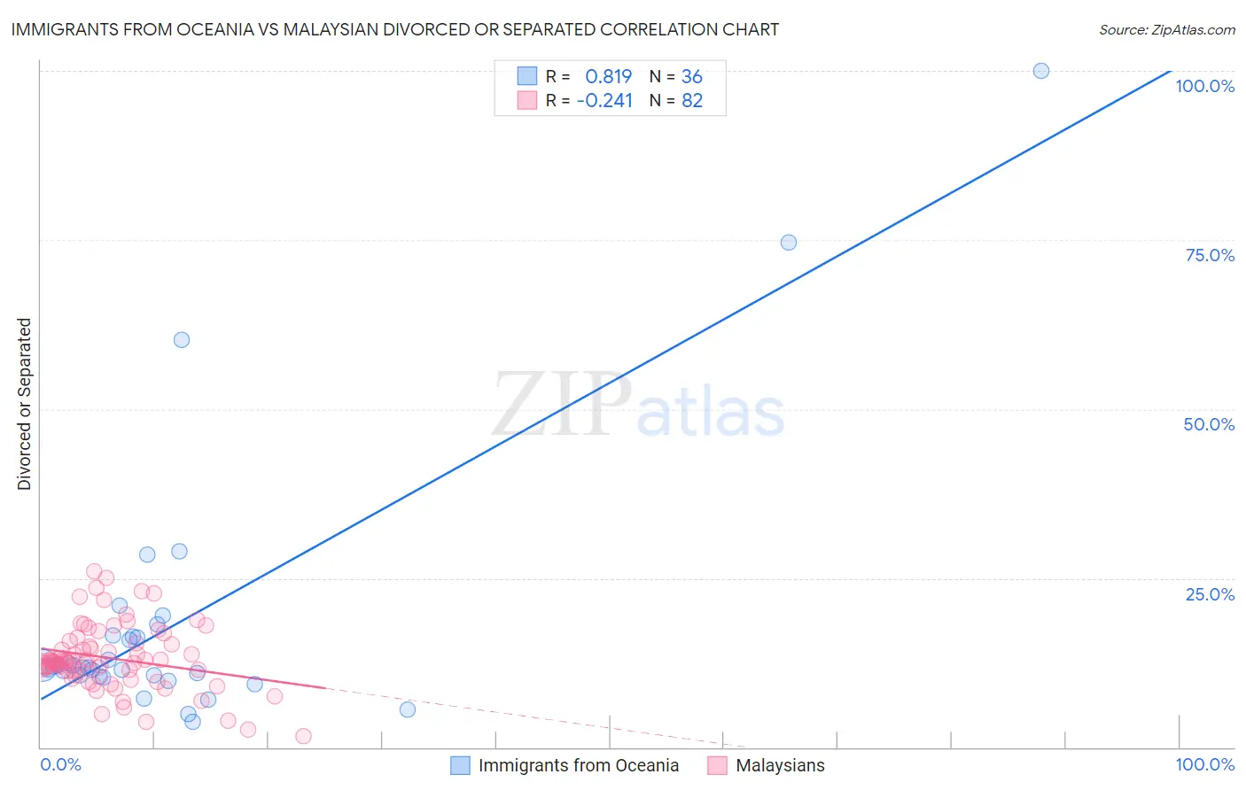 Immigrants from Oceania vs Malaysian Divorced or Separated