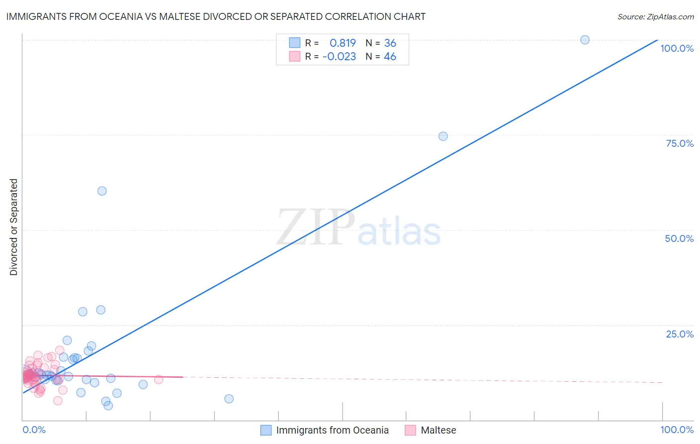 Immigrants from Oceania vs Maltese Divorced or Separated