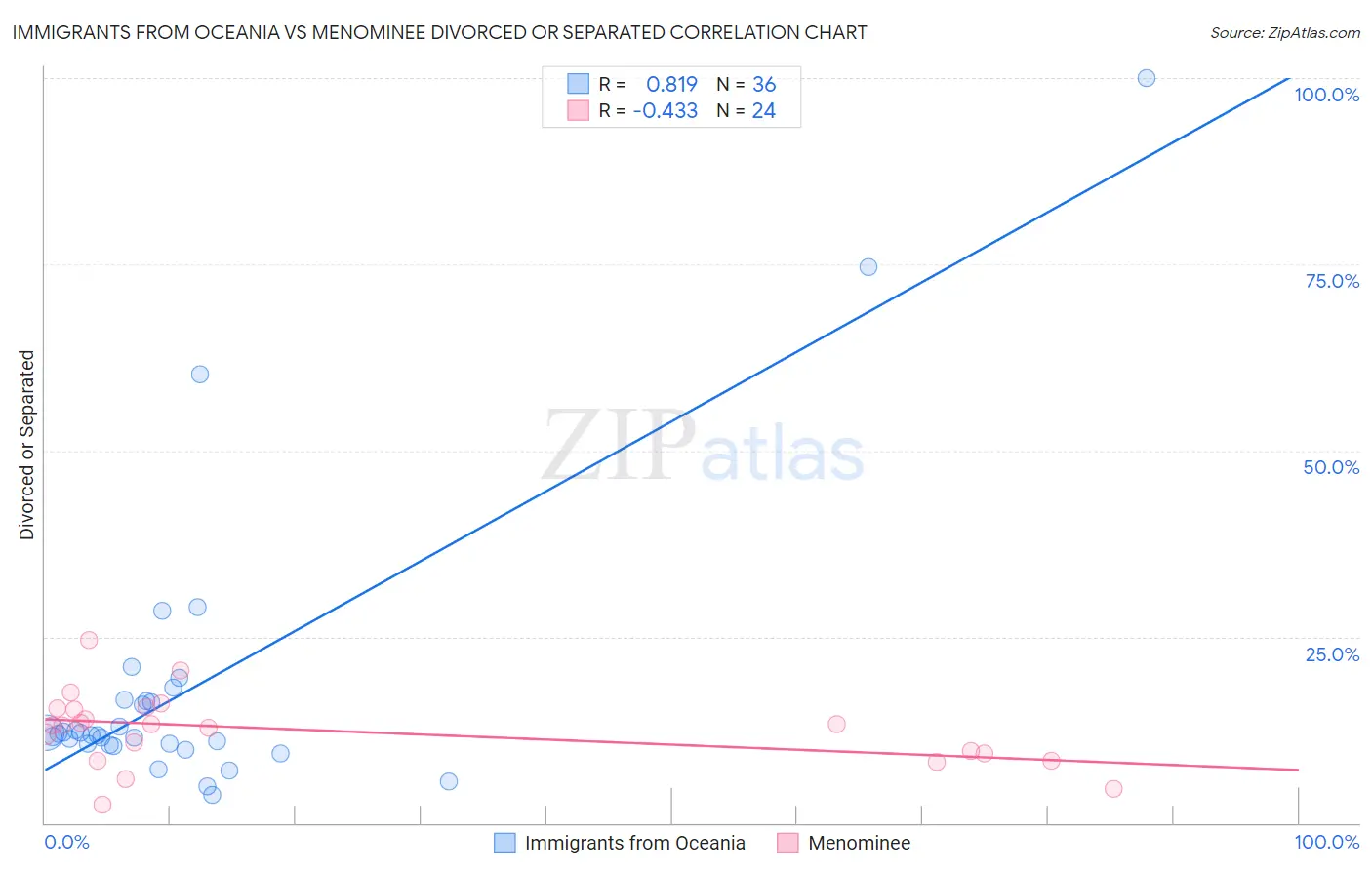 Immigrants from Oceania vs Menominee Divorced or Separated