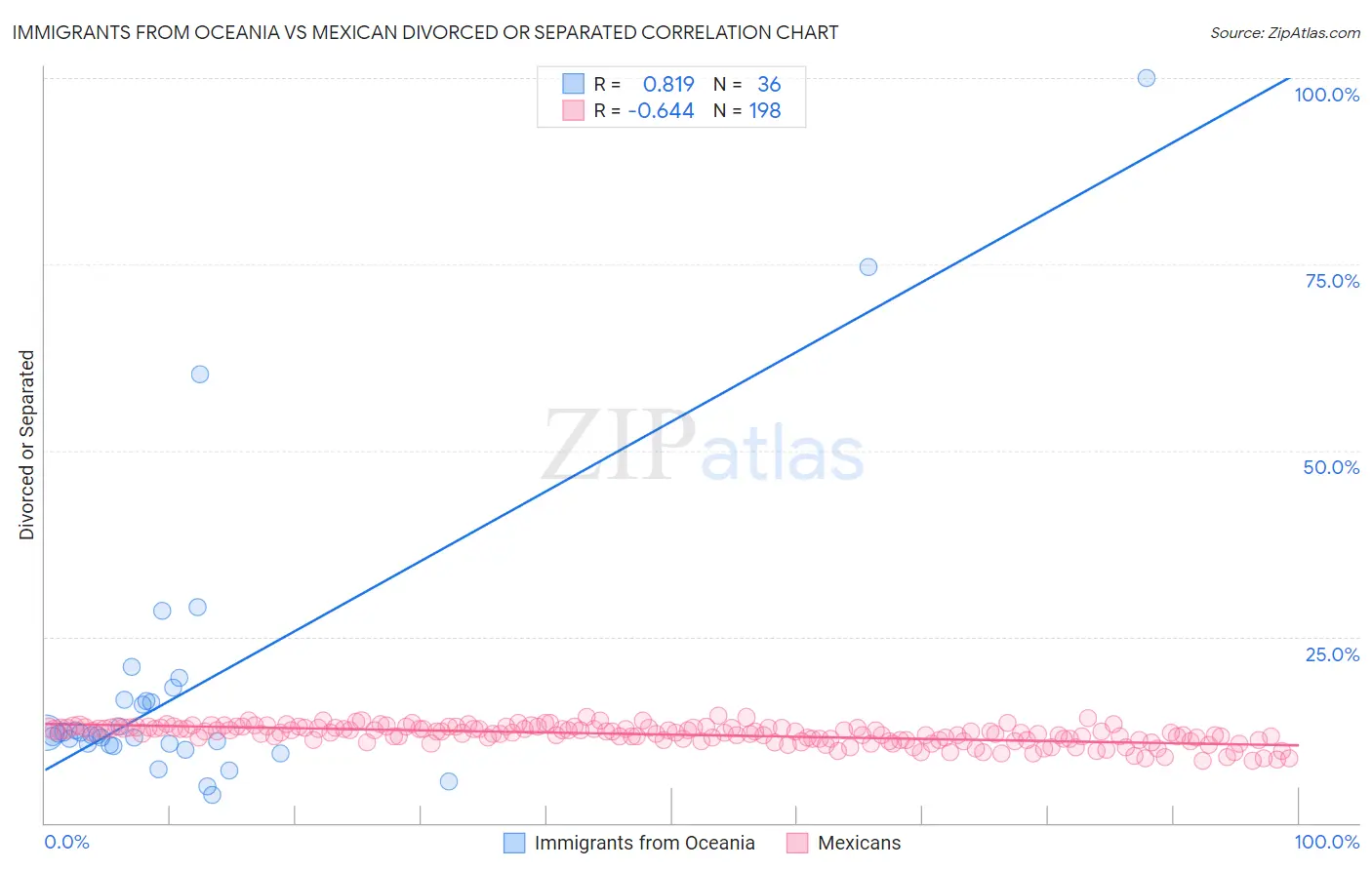 Immigrants from Oceania vs Mexican Divorced or Separated