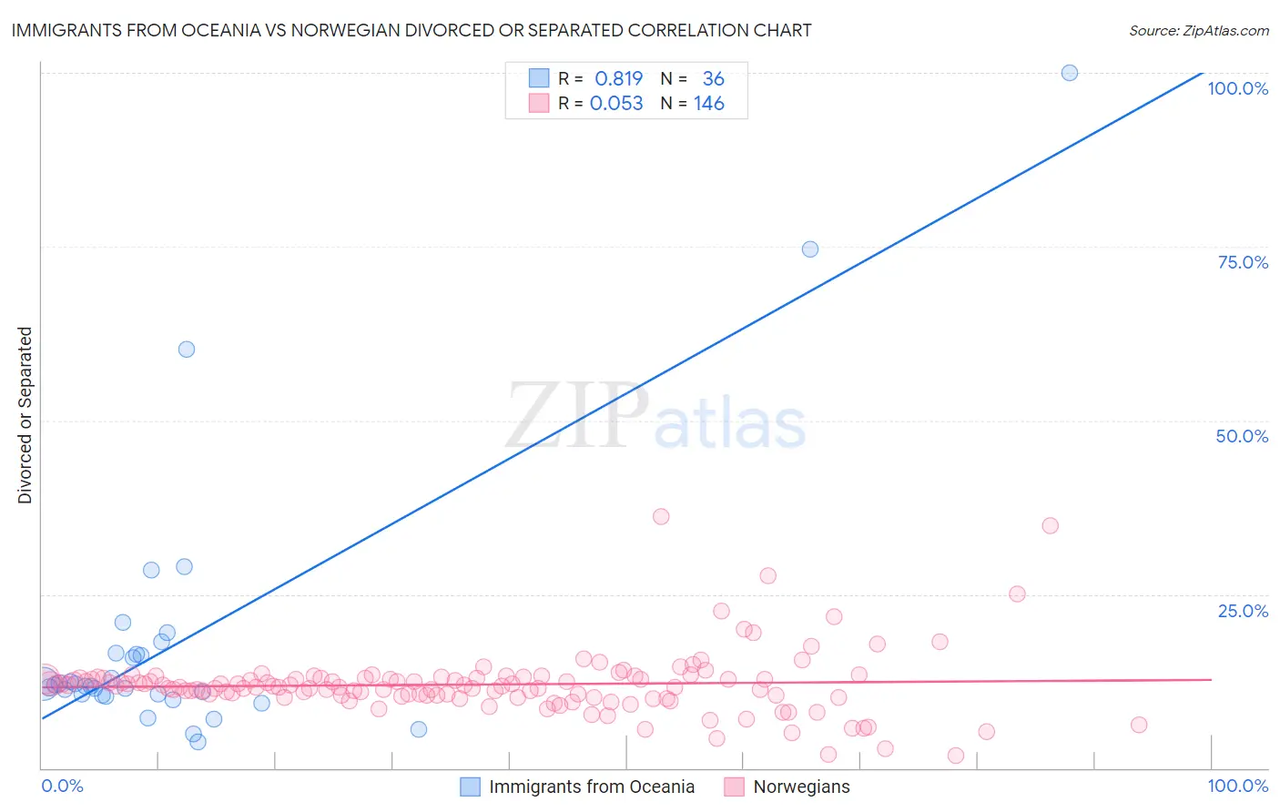 Immigrants from Oceania vs Norwegian Divorced or Separated