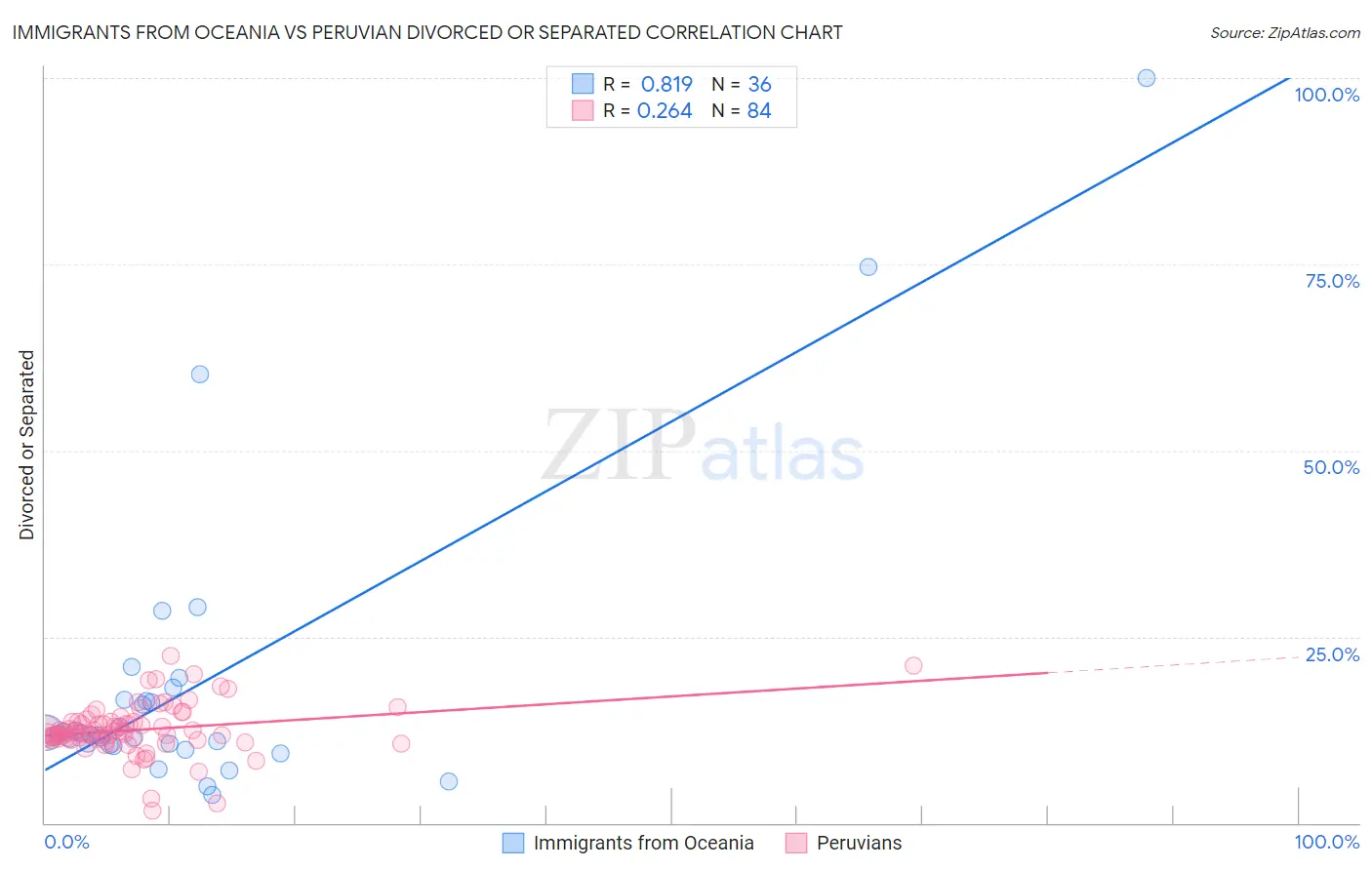 Immigrants from Oceania vs Peruvian Divorced or Separated