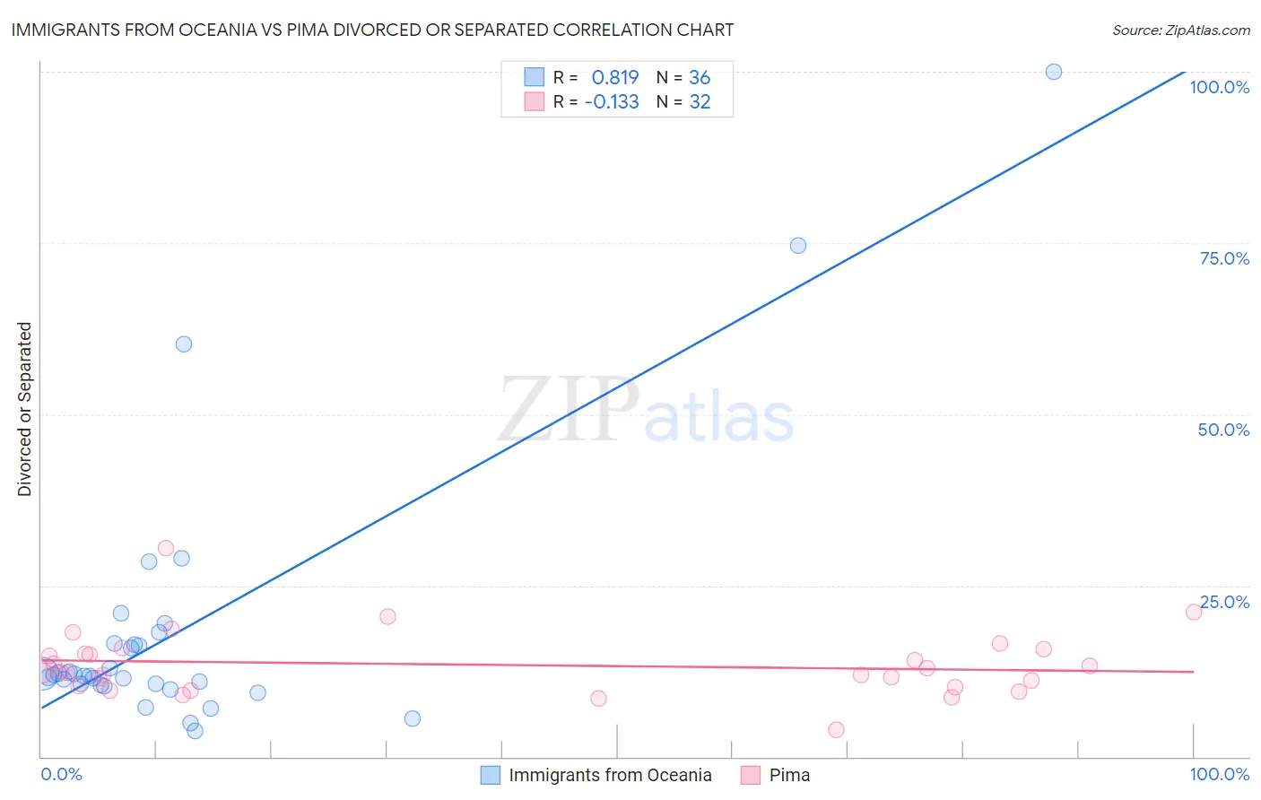 Immigrants from Oceania vs Pima Divorced or Separated