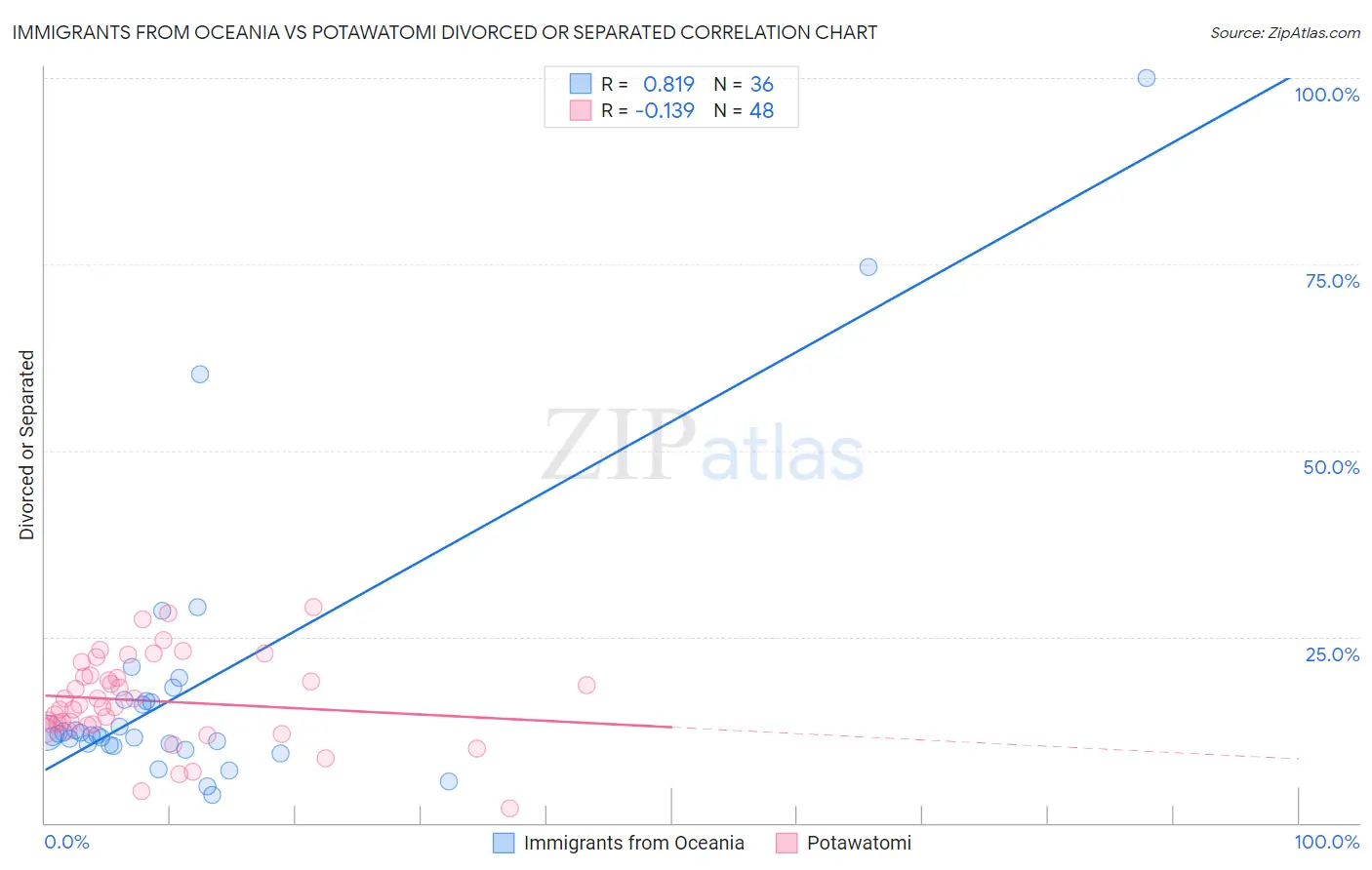 Immigrants from Oceania vs Potawatomi Divorced or Separated