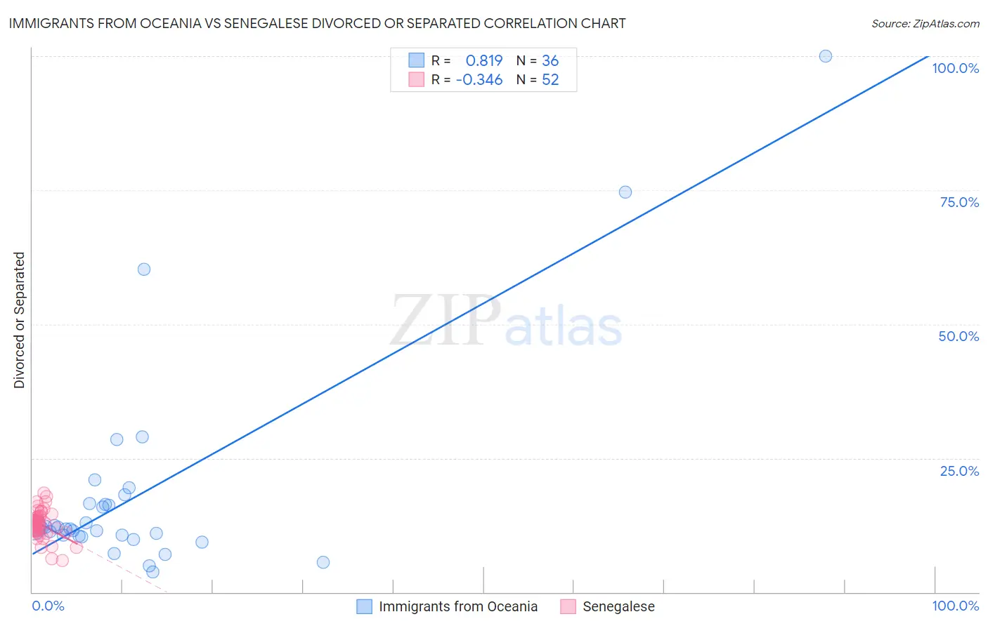 Immigrants from Oceania vs Senegalese Divorced or Separated