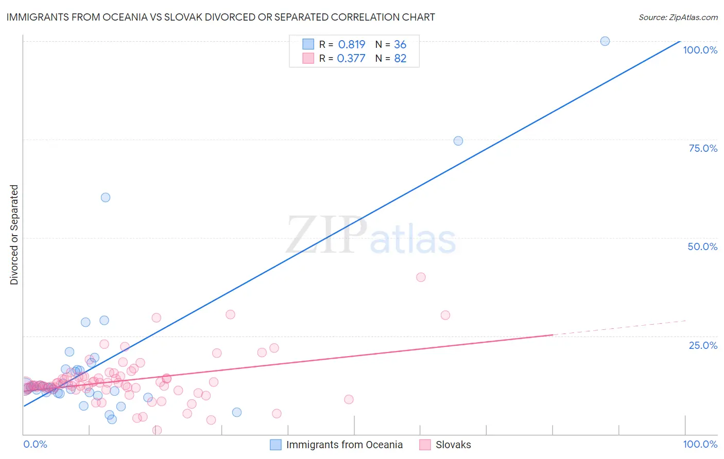 Immigrants from Oceania vs Slovak Divorced or Separated