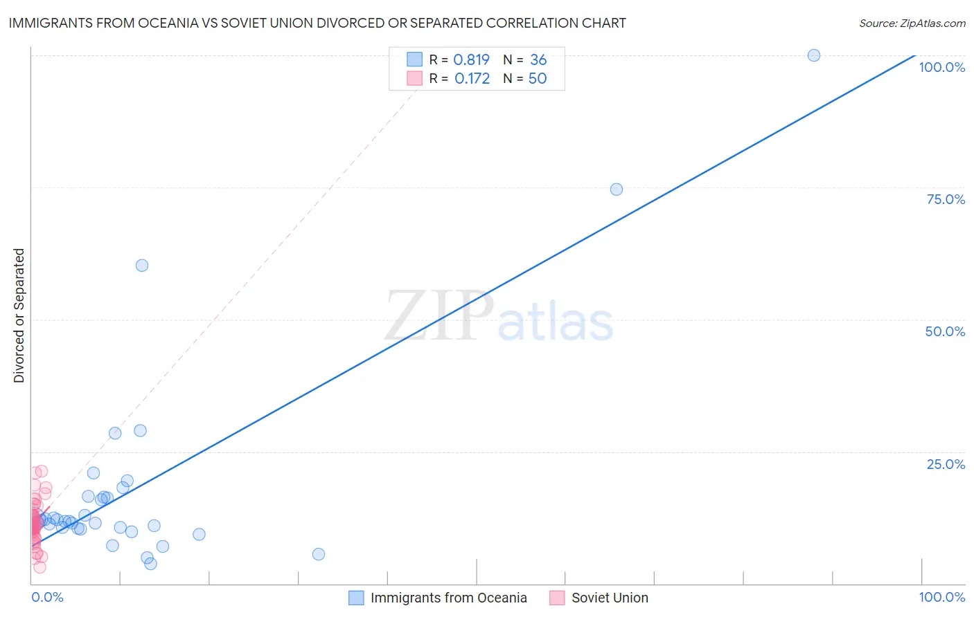 Immigrants from Oceania vs Soviet Union Divorced or Separated