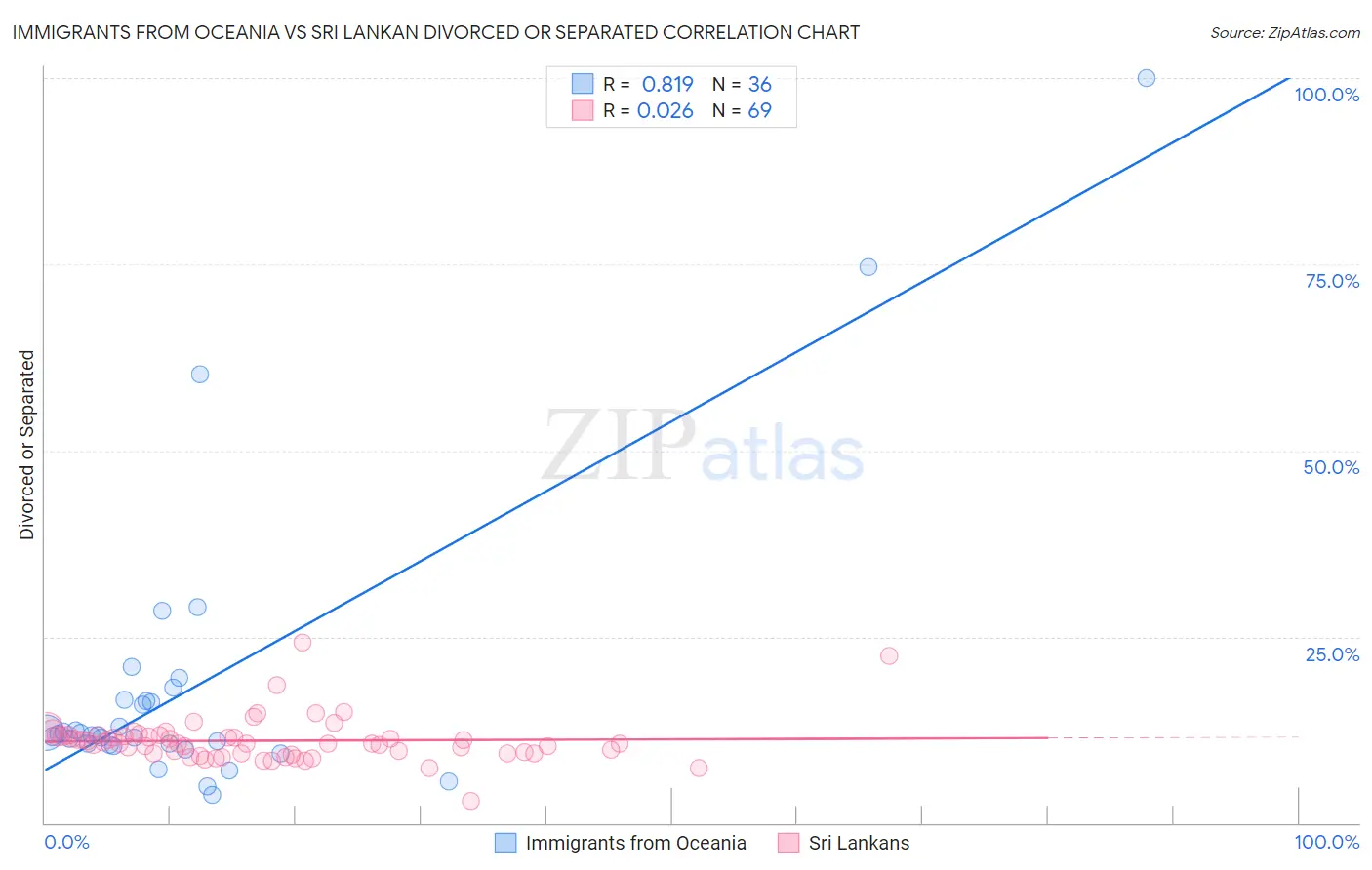 Immigrants from Oceania vs Sri Lankan Divorced or Separated