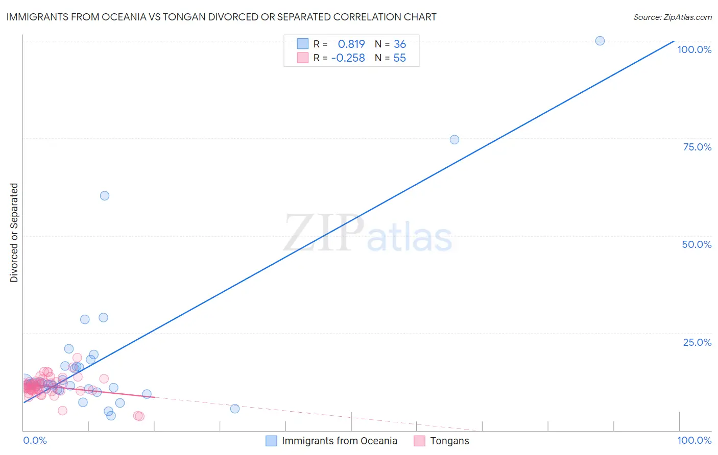 Immigrants from Oceania vs Tongan Divorced or Separated