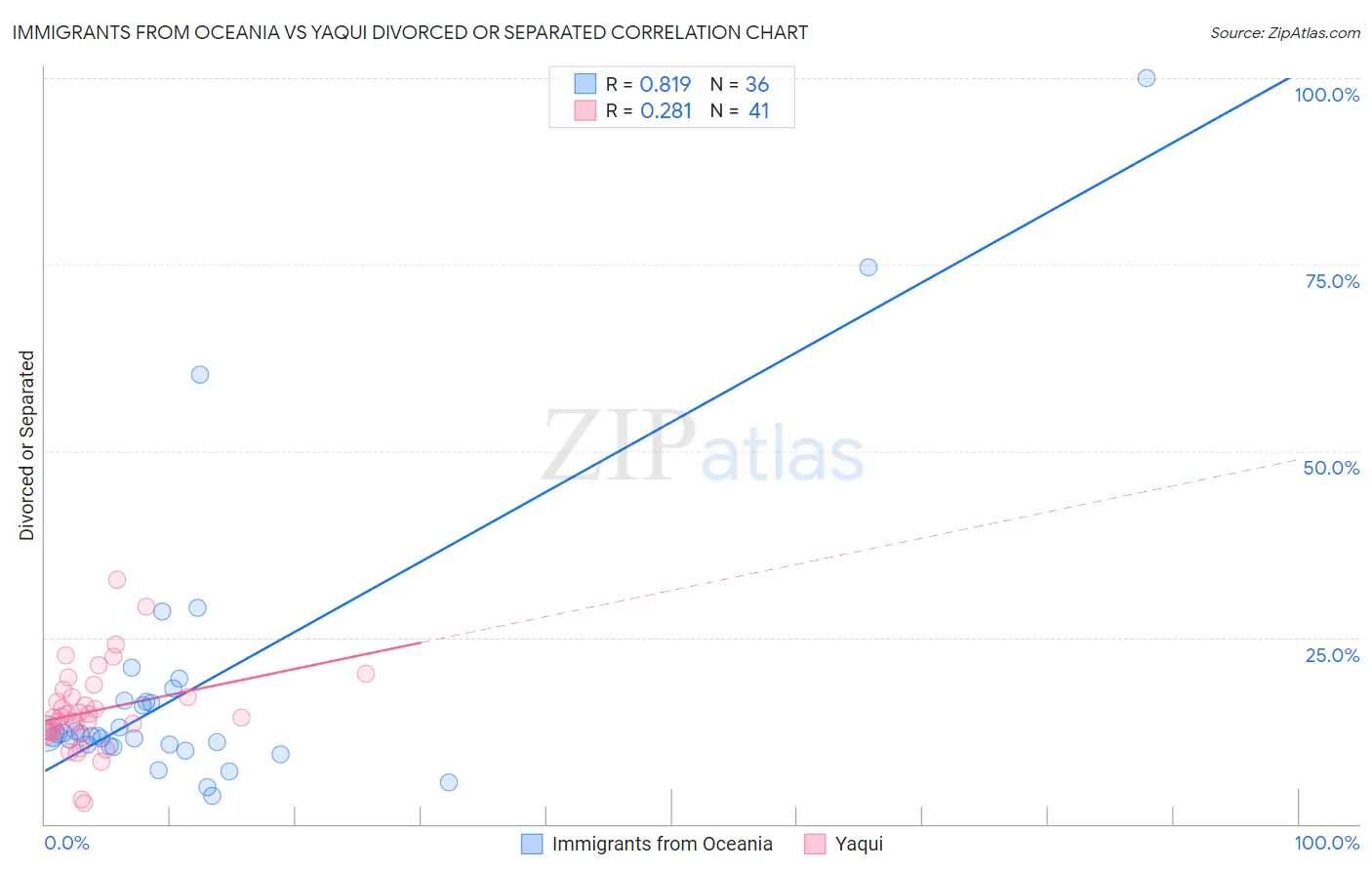 Immigrants from Oceania vs Yaqui Divorced or Separated