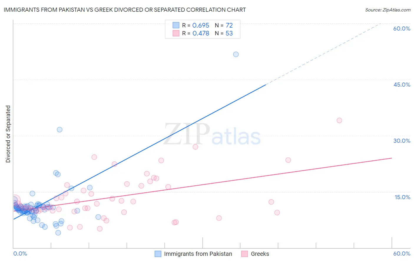 Immigrants from Pakistan vs Greek Divorced or Separated