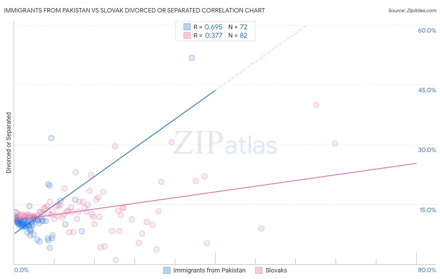Immigrants from Pakistan vs Slovak Divorced or Separated